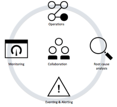 The 5 principles of cloud service management and operations