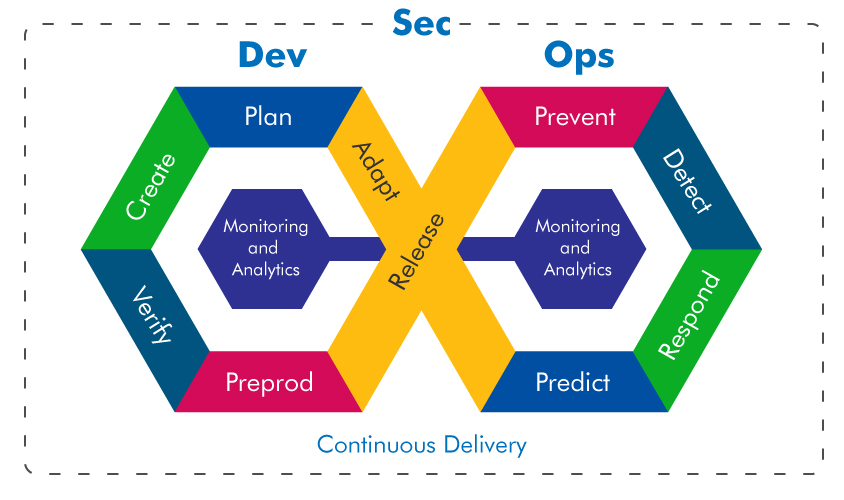 Secure DevOps basics-- A guide for developers