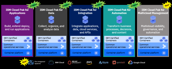 IBM Cloud Paks Components