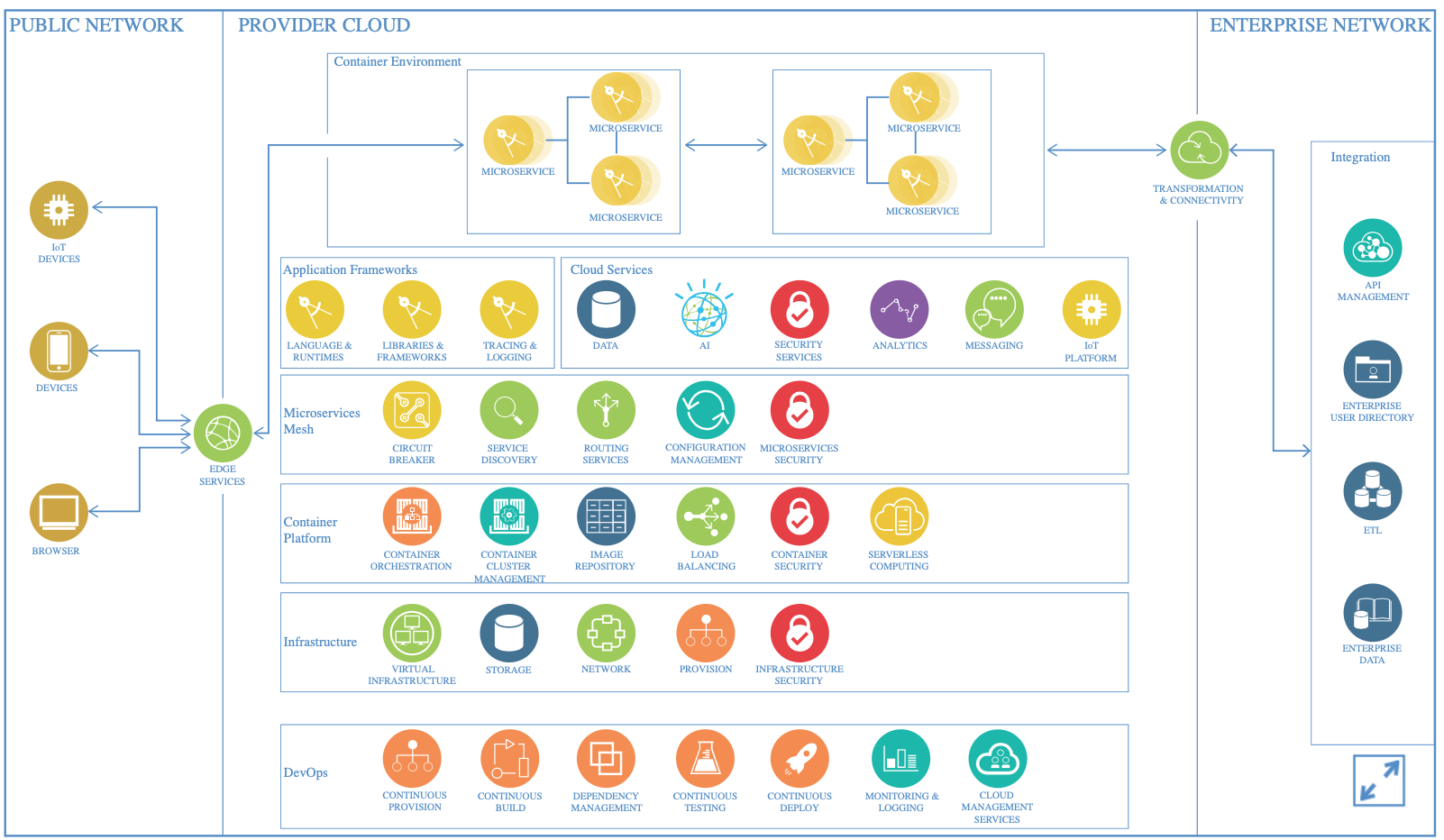 Microservices reference architecture