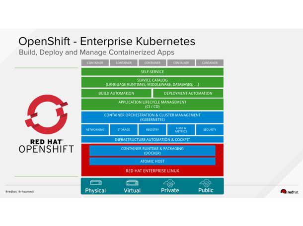 Red Hat OpenShift 4 Kubernetes Platform--5 Things To Know